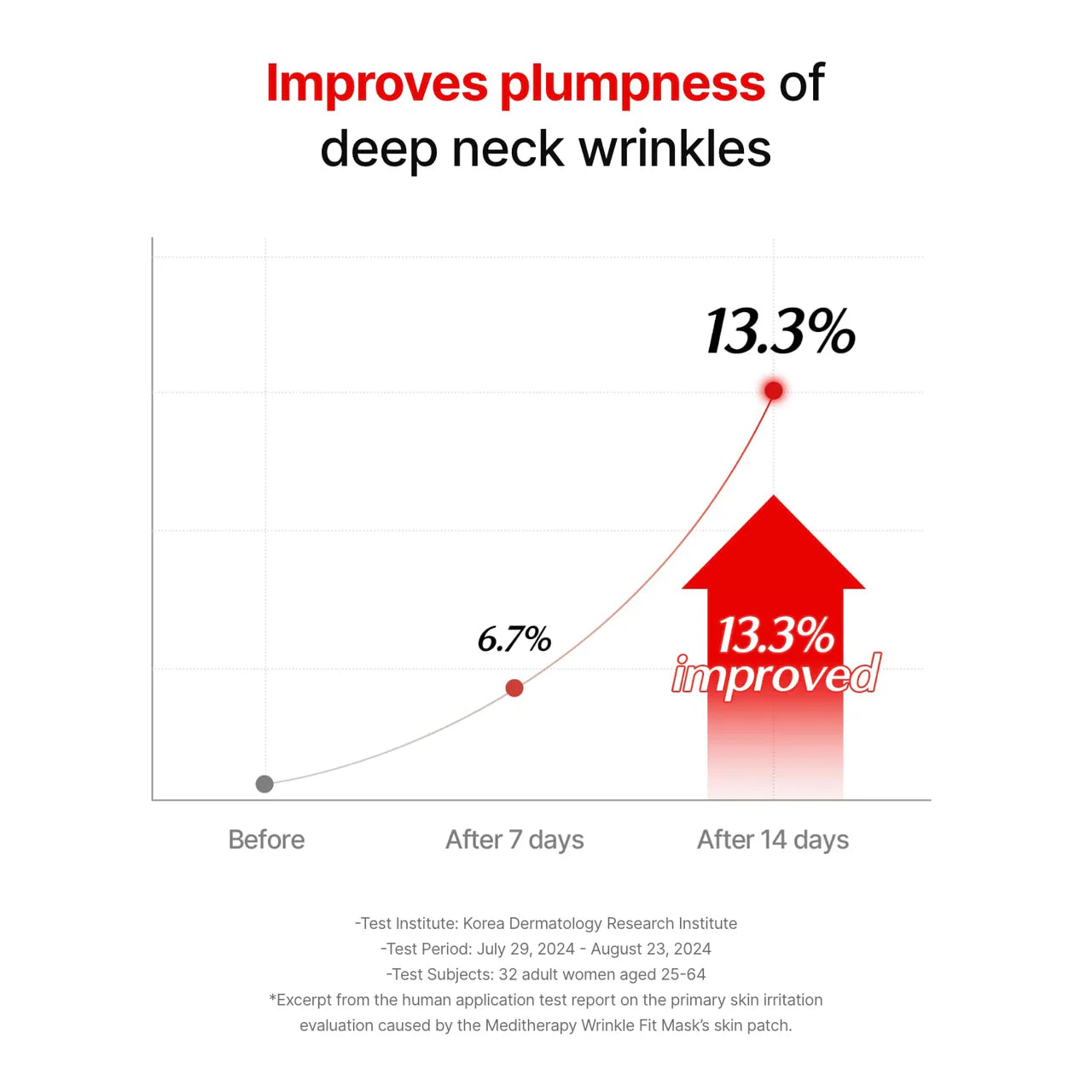 Wrinkle-fit Neck Mask - Neck Wrinkle Patches, Firming and Tightening Korean Deep Collagen Masks - Hyaluronic Acid NeckTargeted Mesh Sheet Mask for Lifting Sagging Skin - Boosting Elasticity 7EA